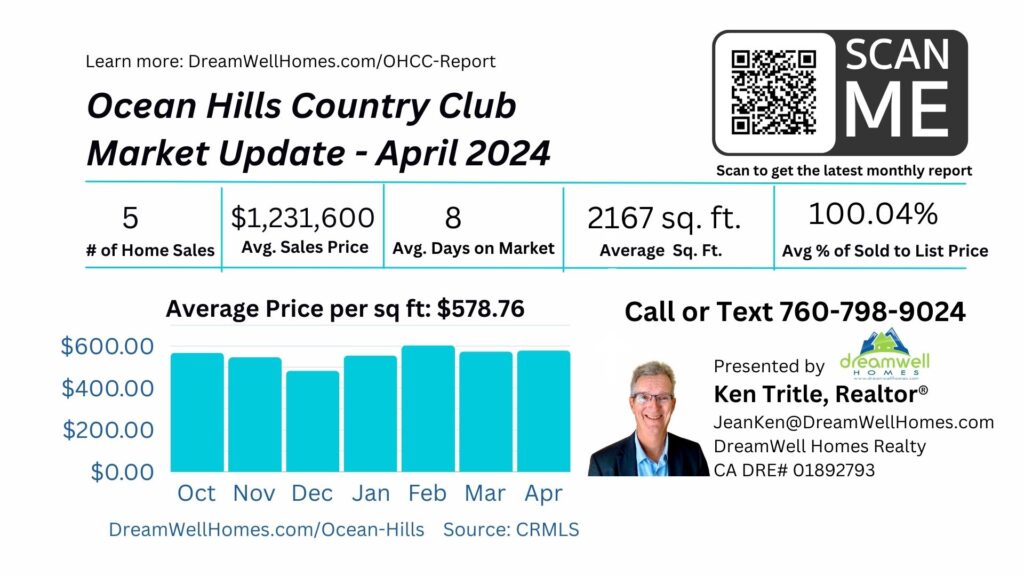 April 2024 Ocean Hills Country Club Housing Market Update